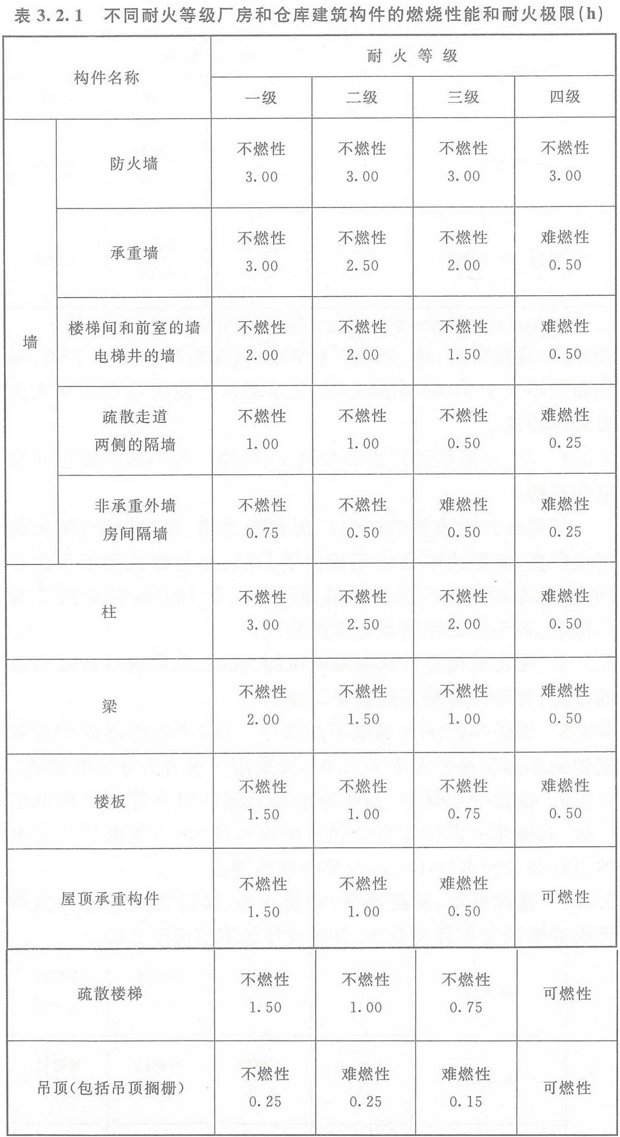 表3.2.1 不同耐火等級(jí)廠房和倉(cāng)庫(kù)建筑構(gòu)件的燃燒性能和耐火極限(h)