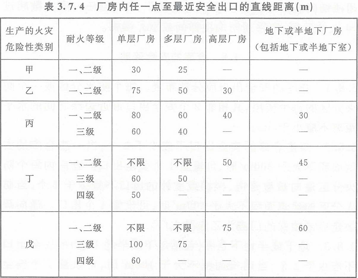 表3.7.4 廠房內任一點至最近安全出口的直線距離(m)