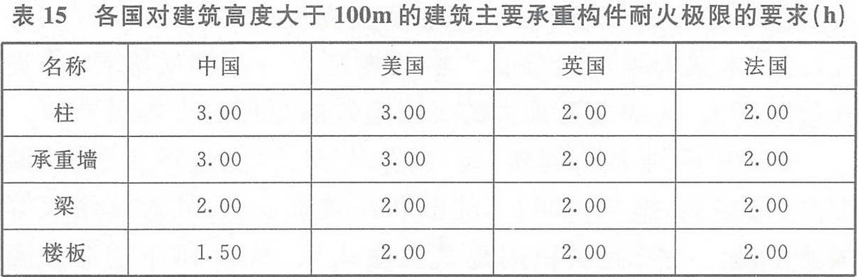表15 各國對建筑高度大于100m的建筑主要承重構(gòu)件耐火極限的要求(h)
