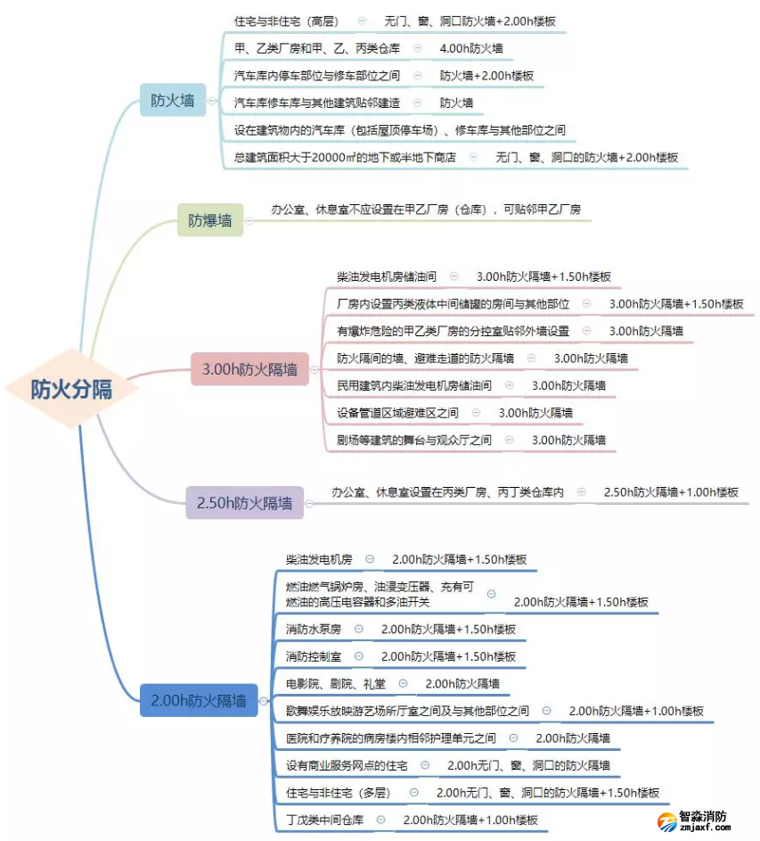 防火墻、防火隔墻設(shè)置場所匯總